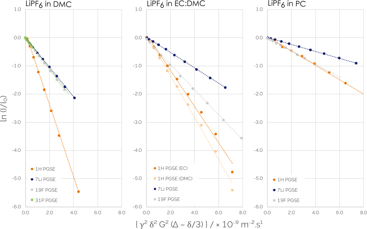 Optimizing Battery Electrolyte Performance and Quality with Benchtop NMR Spectra Research